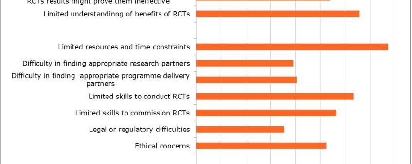List of barriers to RCTs